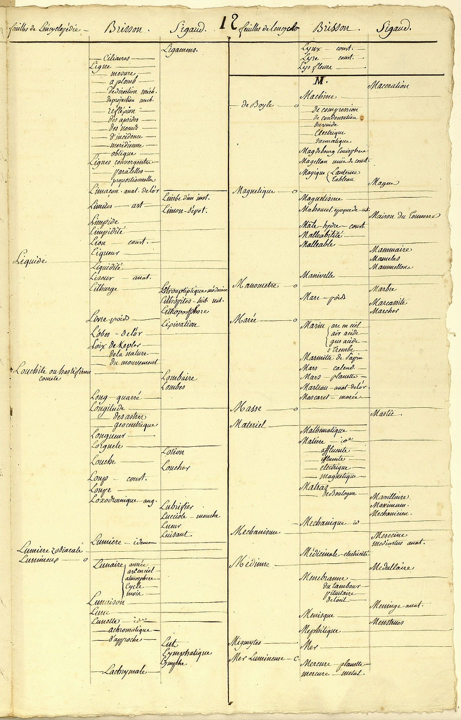 [Catalogue des articles de physique contenus dans les dictionnaires de l'Encyclopédie de M. Brisson, de M. Sigaud]